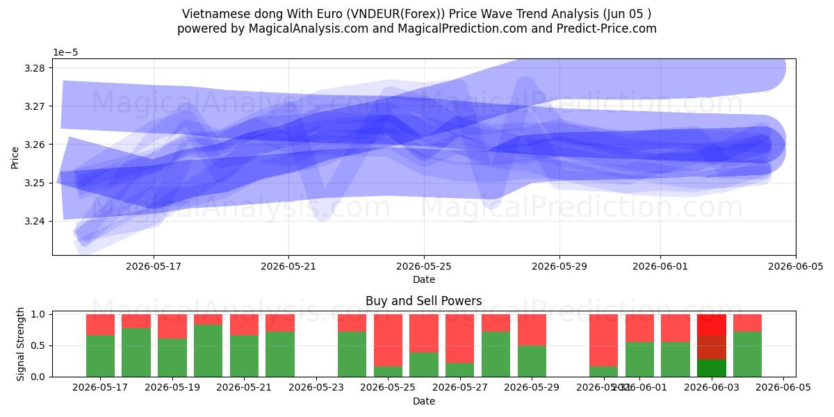  Vietnamese dong With Euro (VNDEUR(Forex)) Support and Resistance area (03 Jun) 