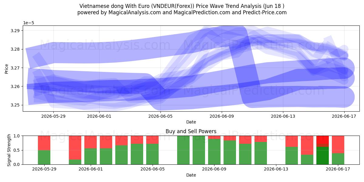  الدونج الفيتنامي مع اليورو (VNDEUR(Forex)) Support and Resistance area (10 Jun) 