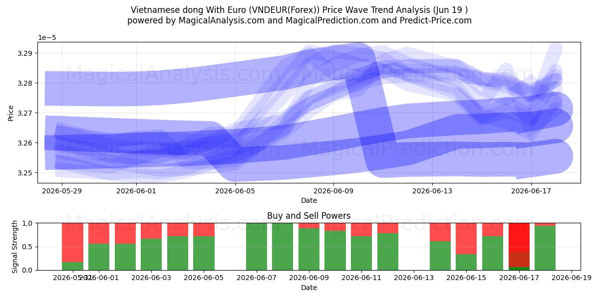  Dong vietnamita com euro (VNDEUR(Forex)) Support and Resistance area (18 Jun) 
