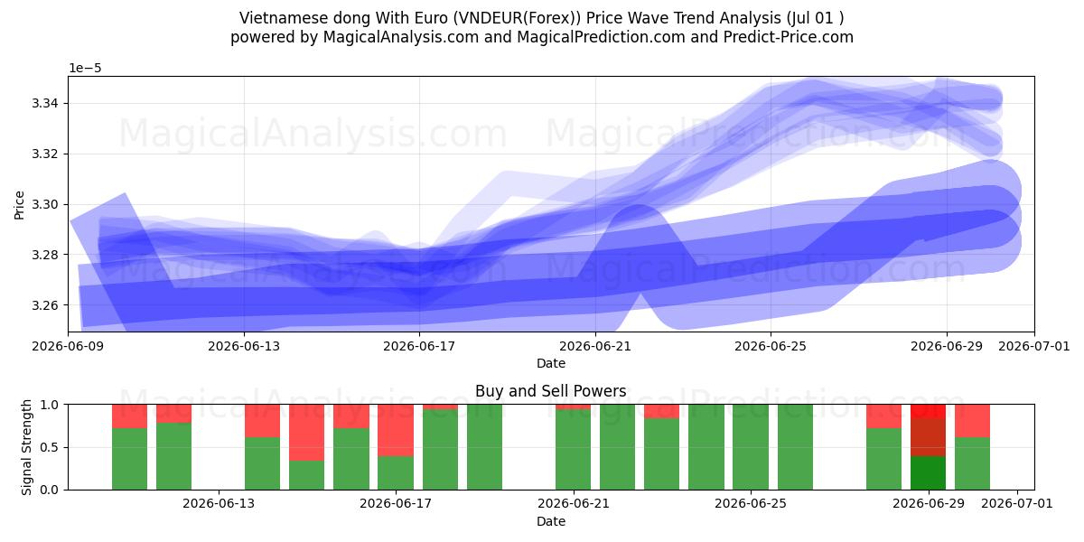  الدونج الفيتنامي مع اليورو (VNDEUR(Forex)) Support and Resistance area (30 Jun) 