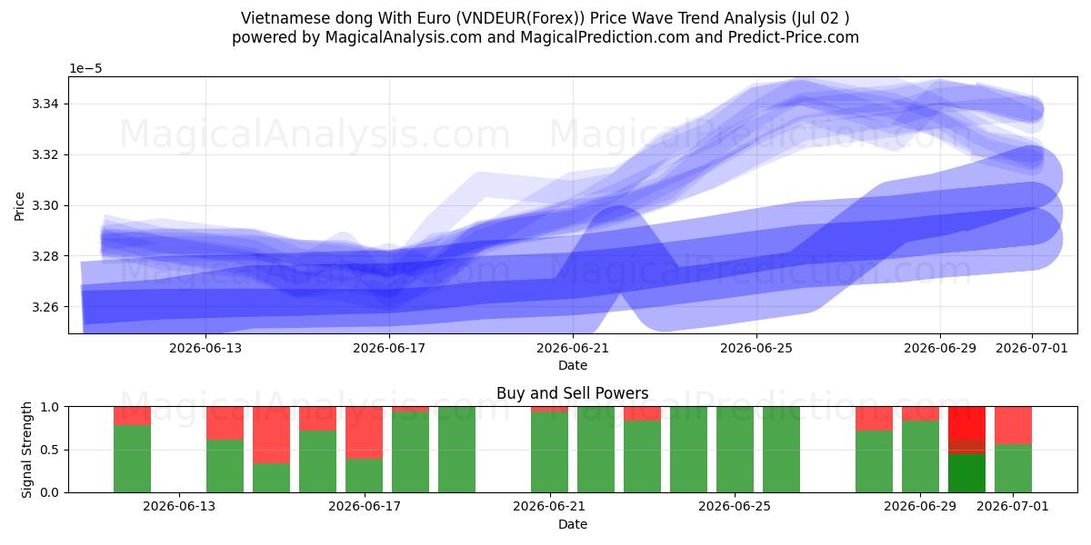  Вьетнамский донг с евро (VNDEUR(Forex)) Support and Resistance area (01 Jul) 