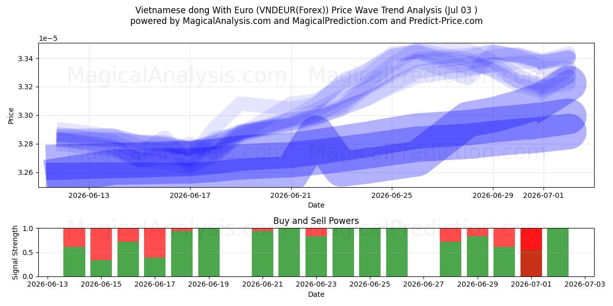  دونگ ویتنامی با یورو (VNDEUR(Forex)) Support and Resistance area (02 Jul) 