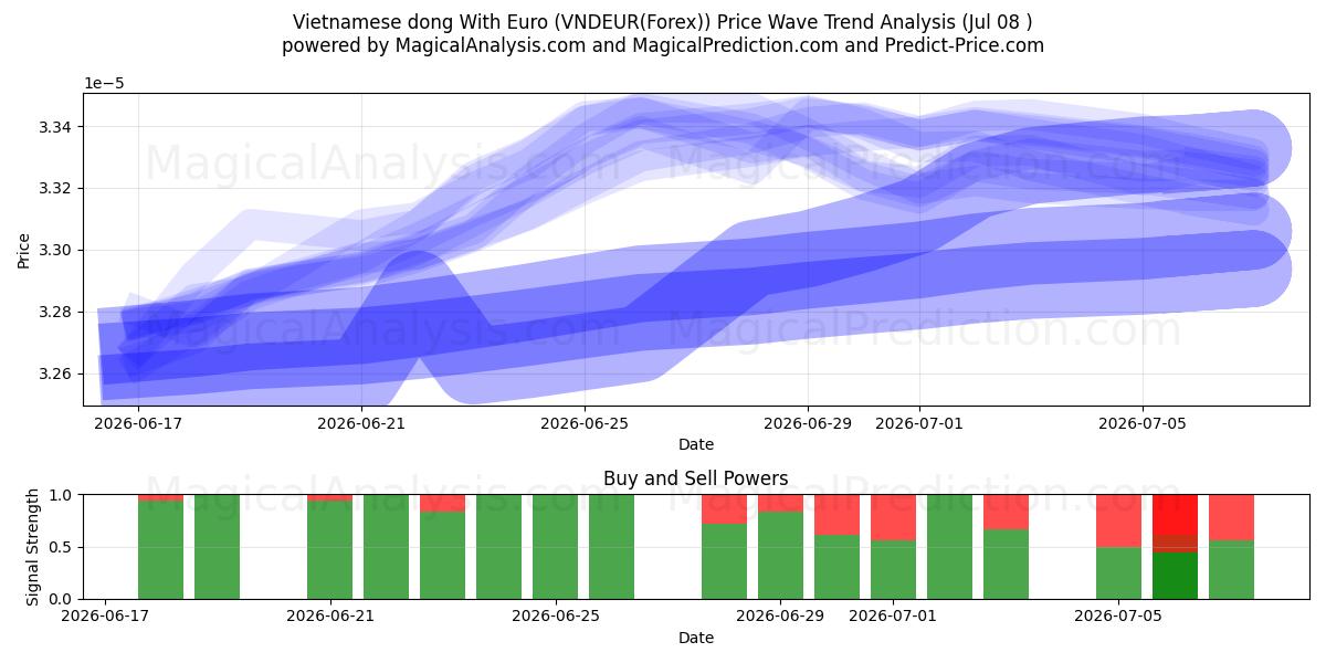  Dong vietnamita con l'euro (VNDEUR(Forex)) Support and Resistance area (07 Jul) 