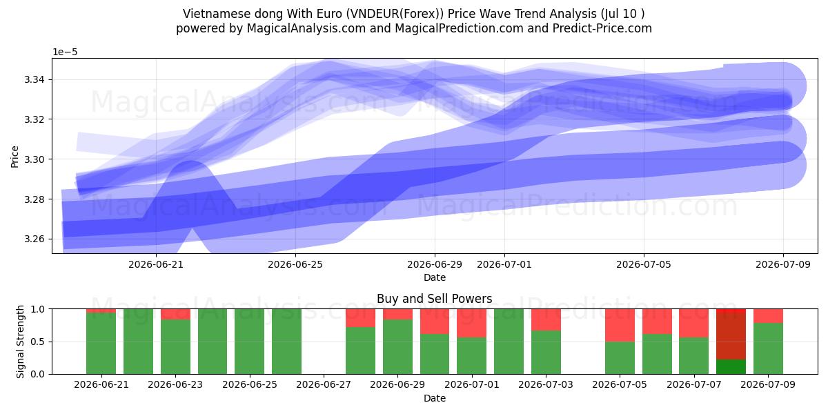  Dong vietnamita com euro (VNDEUR(Forex)) Support and Resistance area (09 Jul) 