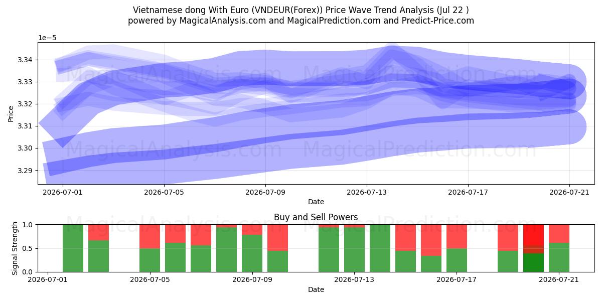  유로로 베트남 동 (VNDEUR(Forex)) Support and Resistance area (21 Jul) 