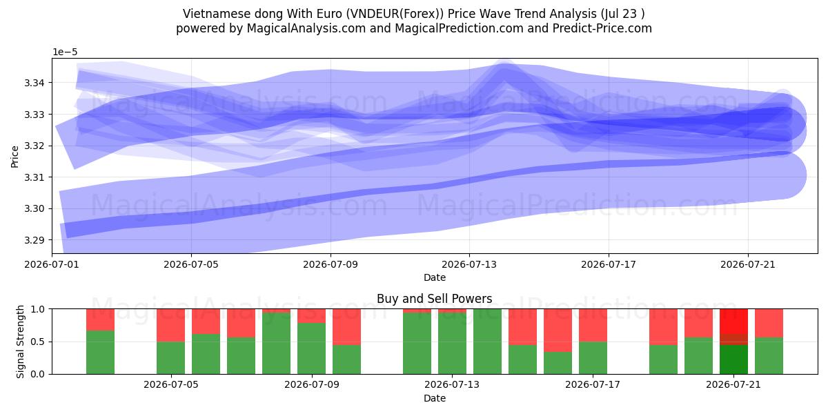  Dong vietnamien avec euro (VNDEUR(Forex)) Support and Resistance area (22 Jul) 