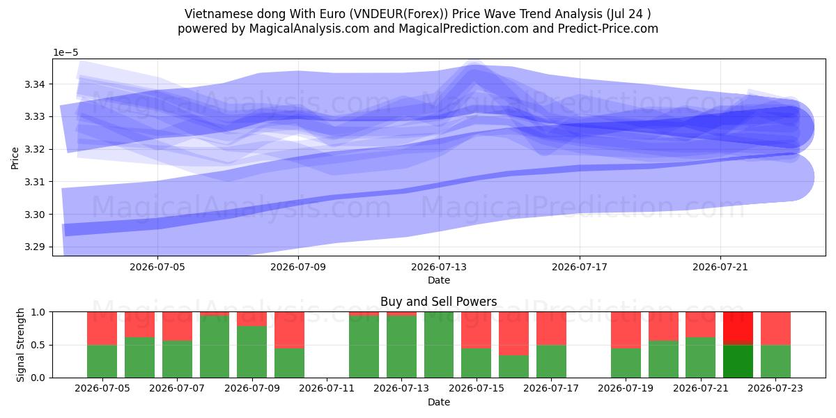  دونگ ویتنامی با یورو (VNDEUR(Forex)) Support and Resistance area (23 Jul) 