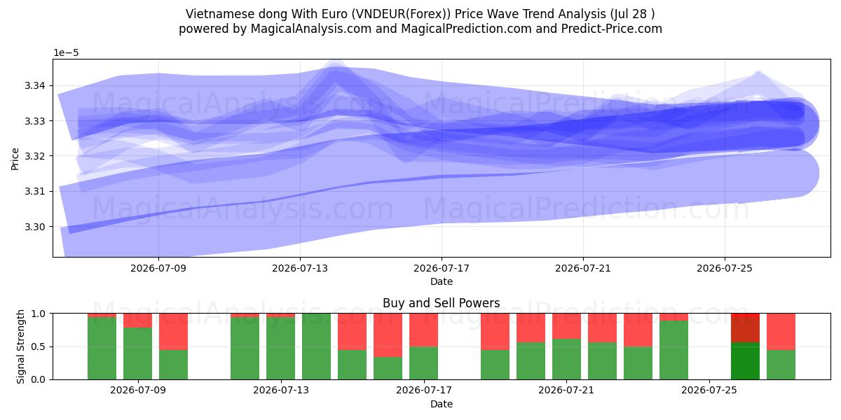  यूरो के साथ वियतनामी डोंग (VNDEUR(Forex)) Support and Resistance area (27 Jul) 