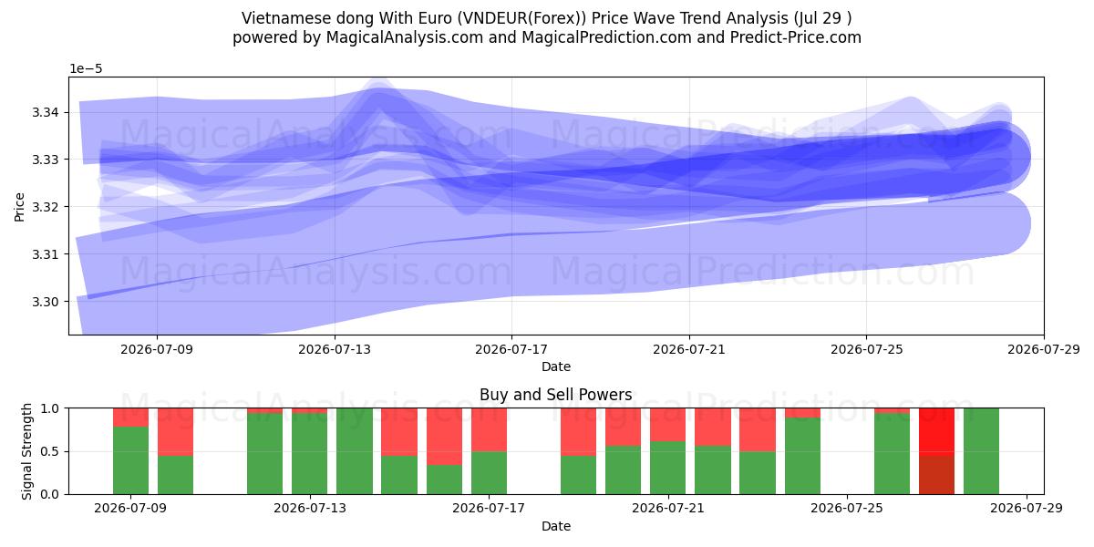  Dong vietnamita con euro (VNDEUR(Forex)) Support and Resistance area (28 Jul) 