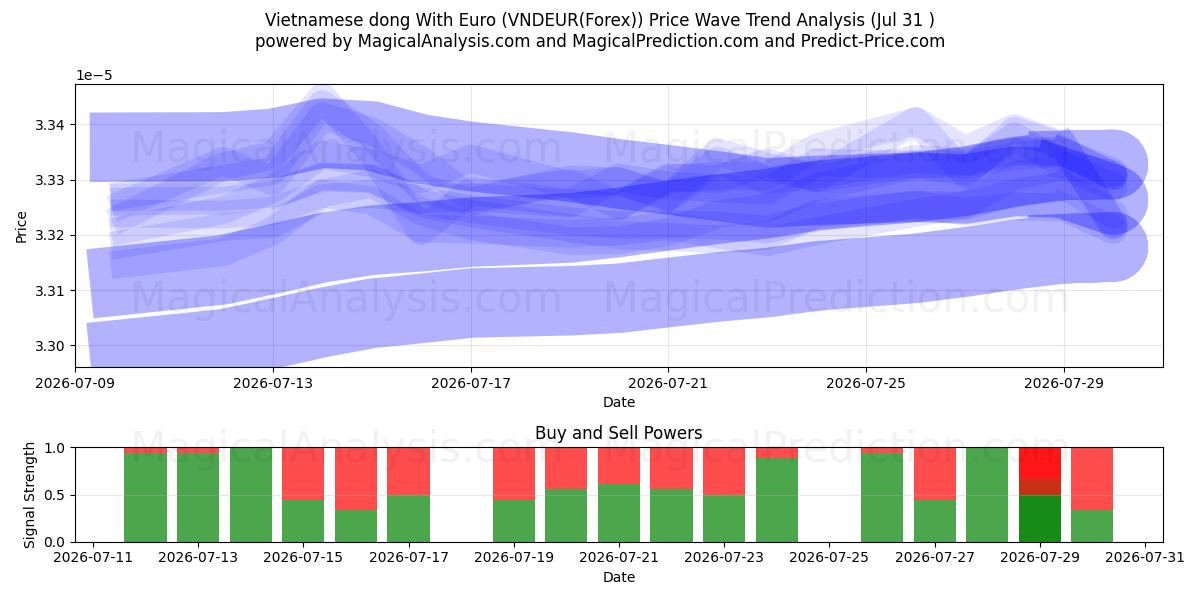  Dong vietnamita com euro (VNDEUR(Forex)) Support and Resistance area (30 Jul) 