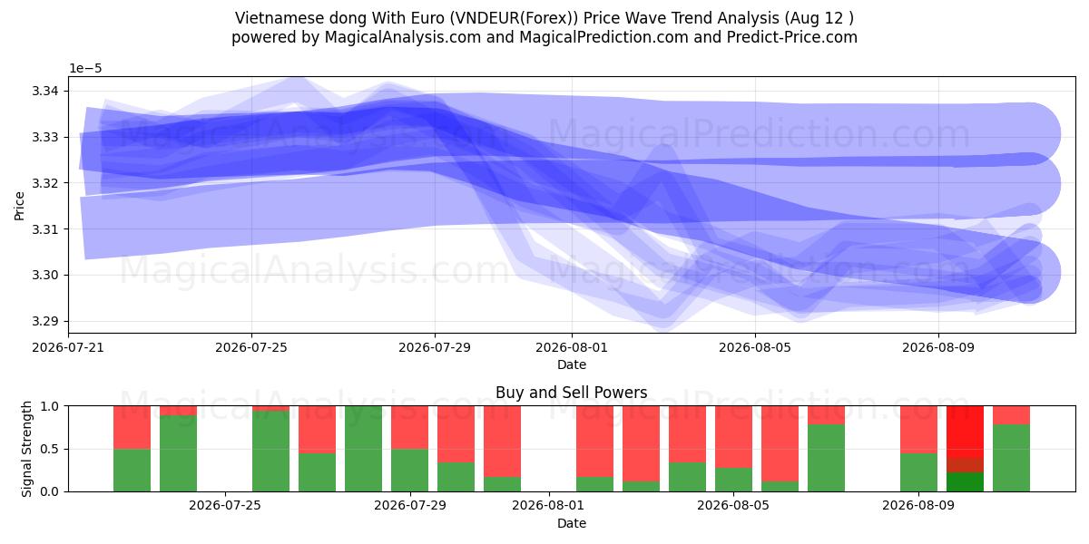  ベトナムドン ユーロあり (VNDEUR(Forex)) Support and Resistance area (11 Aug) 