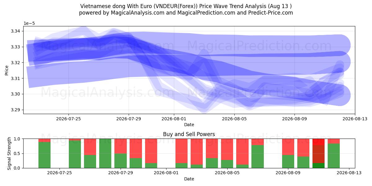  Dong vietnamien avec euro (VNDEUR(Forex)) Support and Resistance area (12 Aug) 
