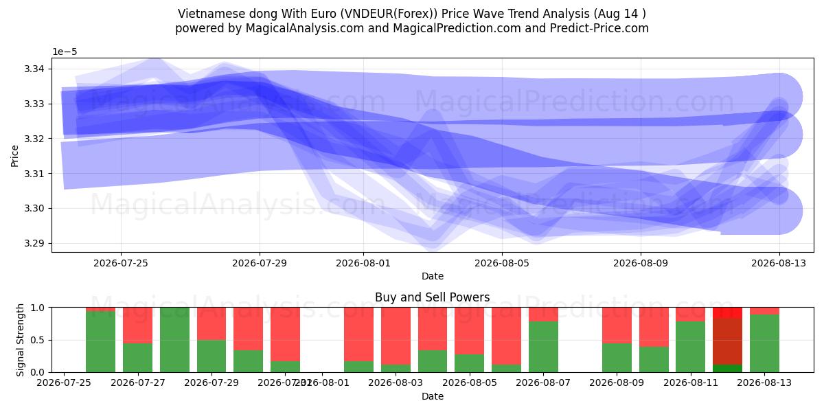  الدونج الفيتنامي مع اليورو (VNDEUR(Forex)) Support and Resistance area (13 Aug) 