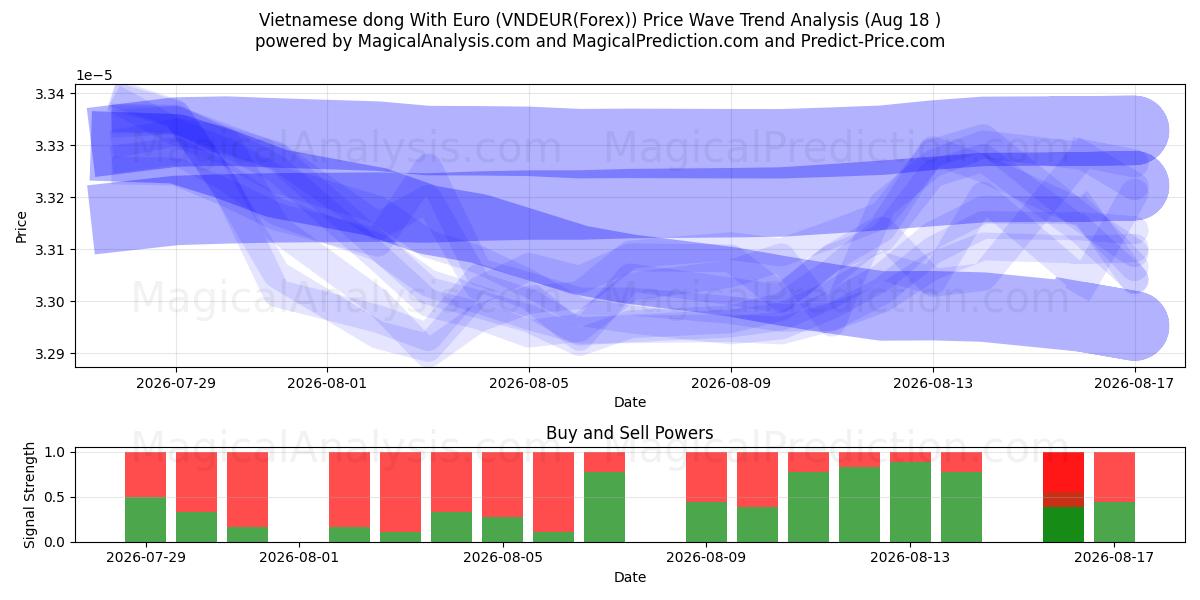  Vietnamese dong met euro (VNDEUR(Forex)) Support and Resistance area (16 Aug) 
