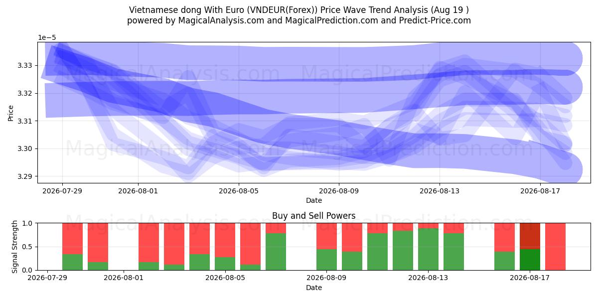  यूरो के साथ वियतनामी डोंग (VNDEUR(Forex)) Support and Resistance area (17 Aug) 