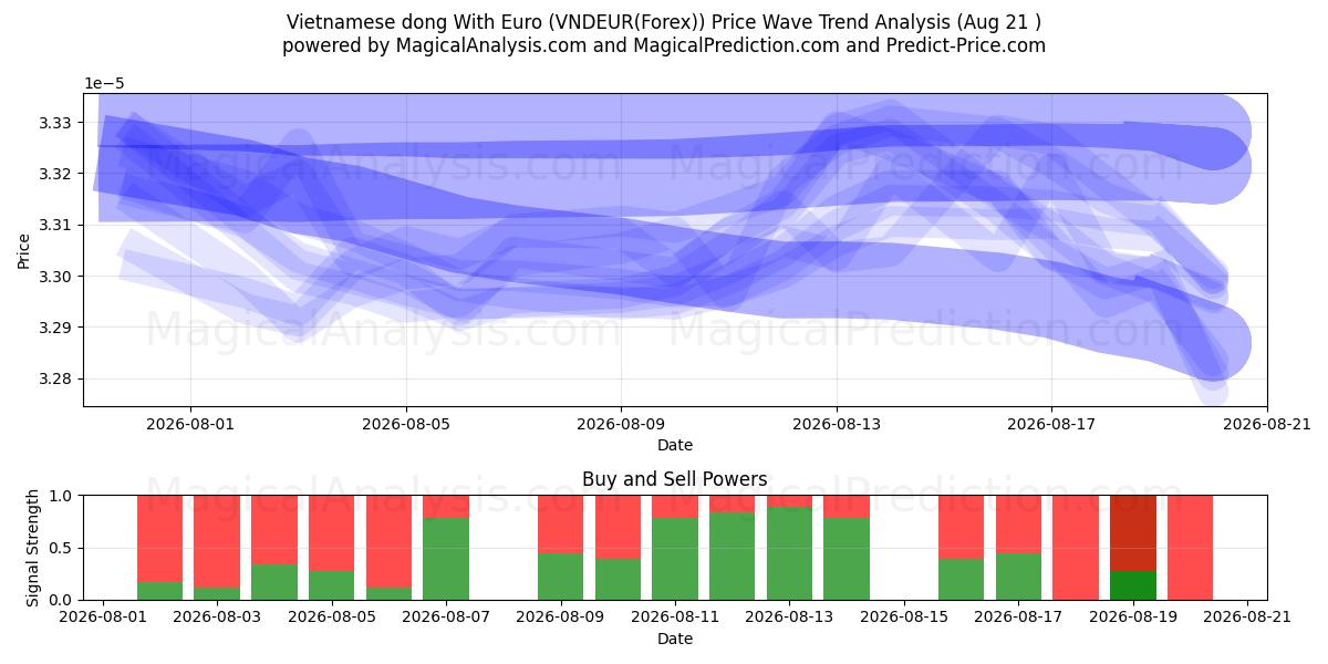  Vietnamesisk dong med euro (VNDEUR(Forex)) Support and Resistance area (19 Aug) 