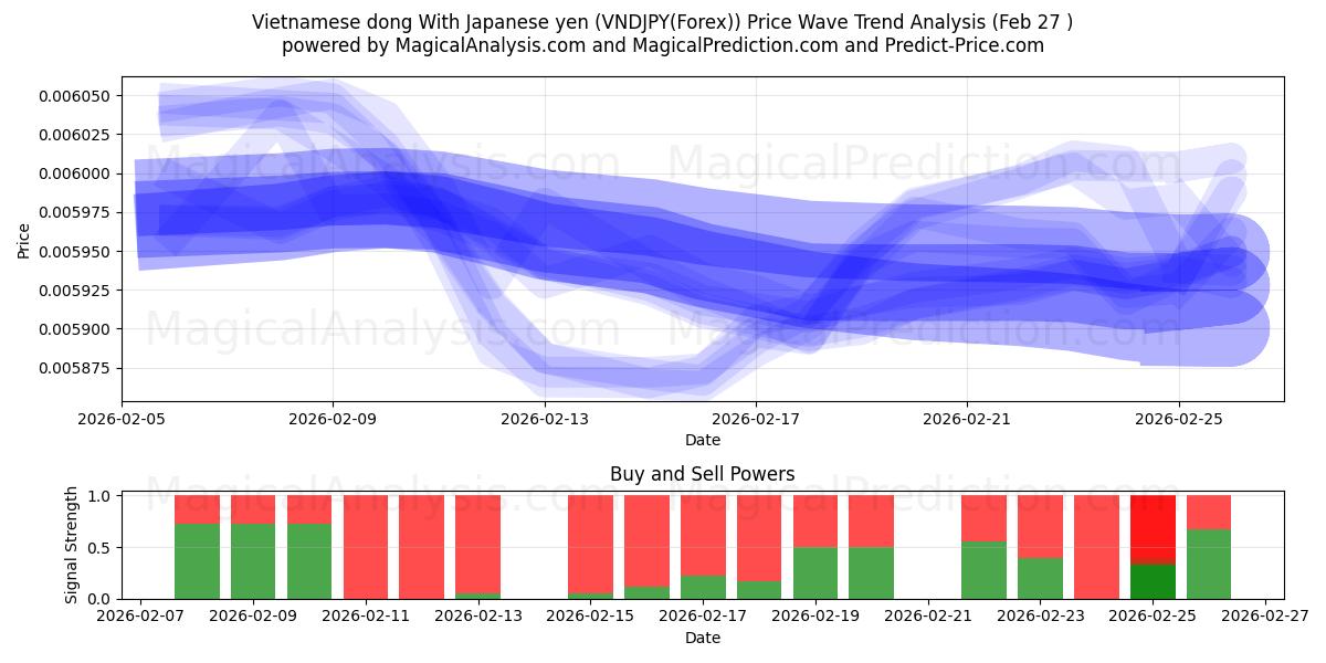  Vietnamin dong Japanin jenillä (VNDJPY(Forex)) Support and Resistance area (26 Feb) 