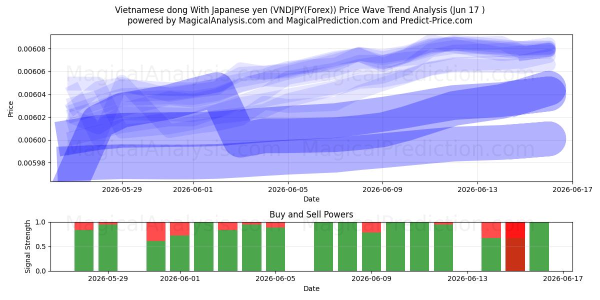  베트남 동 일본엔 포함 (VNDJPY(Forex)) Support and Resistance area (08 Jun) 