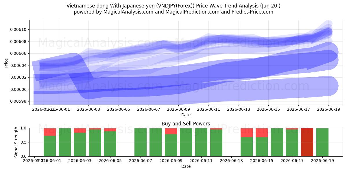  Vietnamesischer Dong mit japanischem Yen (VNDJPY(Forex)) Support and Resistance area (19 Jun) 