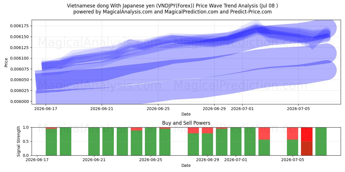  ベトナムドン 日本円の場合 (VNDJPY(Forex)) Support and Resistance area (07 Jul) 