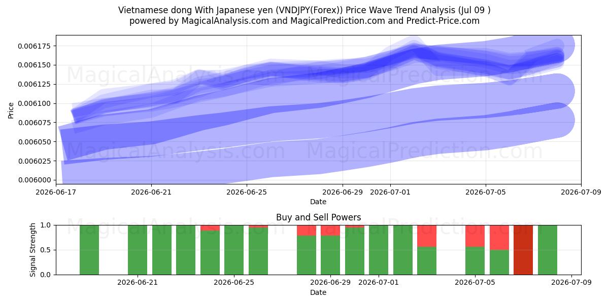  Vietnam dongu Japon yeni ile (VNDJPY(Forex)) Support and Resistance area (08 Jul) 