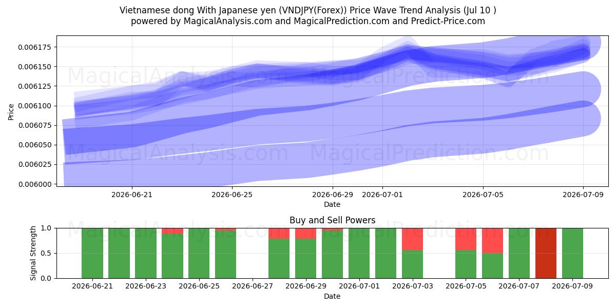  Вьетнамский донг к японской иене (VNDJPY(Forex)) Support and Resistance area (09 Jul) 