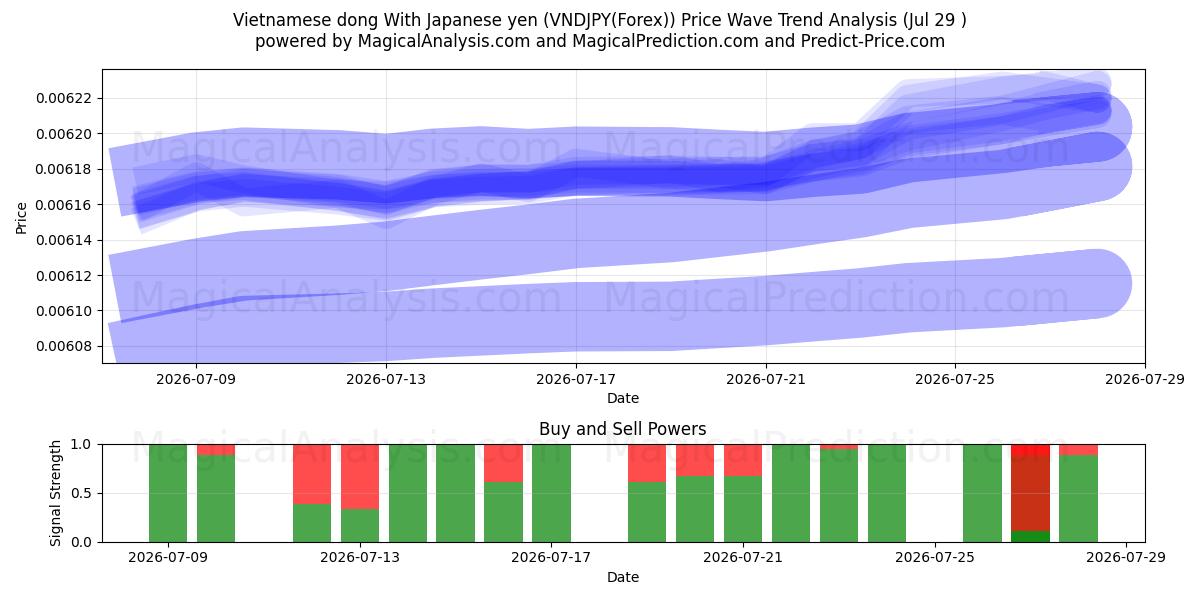  Vietnamese dong With Japanese yen (VNDJPY(Forex)) Support and Resistance area (28 Jul) 