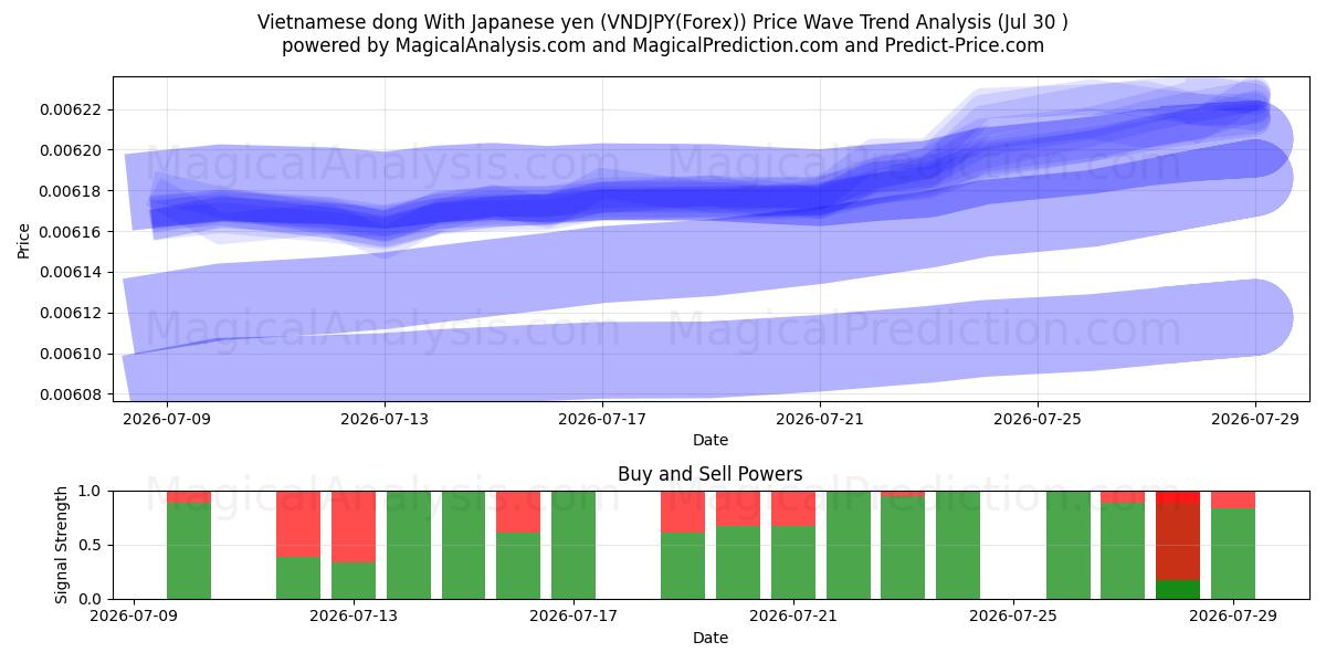  Dong vietnamita con yen japonés (VNDJPY(Forex)) Support and Resistance area (29 Jul) 