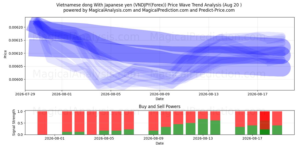  베트남 동 일본엔 포함 (VNDJPY(Forex)) Support and Resistance area (17 Aug) 