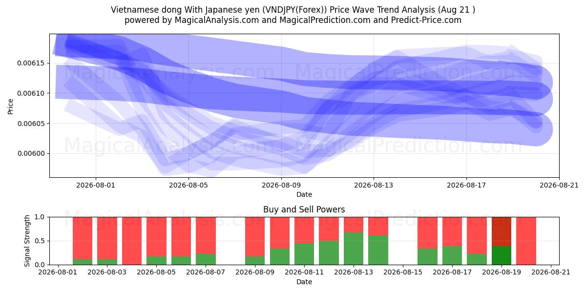  Vietnam dongu Japon yeni ile (VNDJPY(Forex)) Support and Resistance area (20 Aug) 