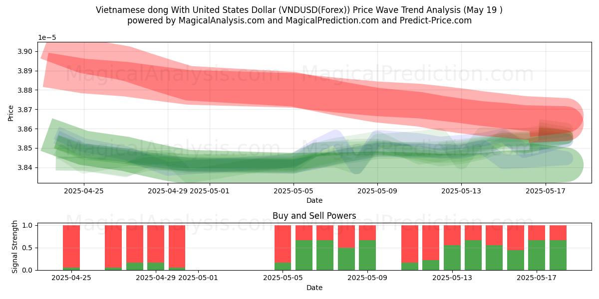 Vietnamese dong With United States Dollar (VNDUSD(Forex)) Support and Resistance area (19 May) Vietnamese dong With United States Dollar (VNDUSD(Forex)) Support and Resistance area (19 May)