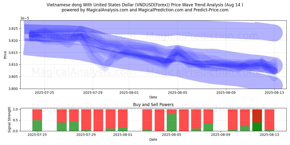  Dong vietnamita Con Dólar estadounidense (VNDUSD(Forex)) Support and Resistance area (12 Aug) 