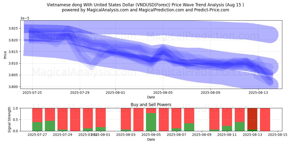  Vietnamesischer Dong mit US-Dollar (VNDUSD(Forex)) Support and Resistance area (13 Aug) 