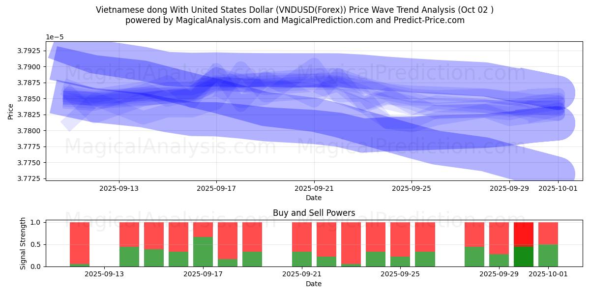  Dong vietnamita con il dollaro degli Stati Uniti (VNDUSD(Forex)) Support and Resistance area (01 Oct) 