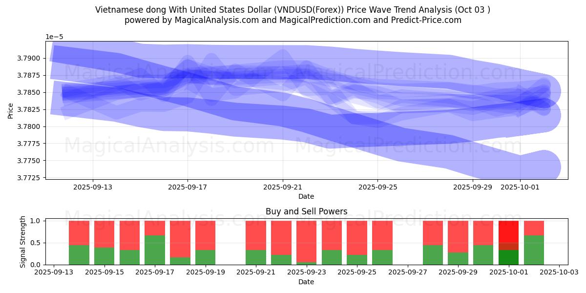  Vietnamesisk dong med amerikanska dollar (VNDUSD(Forex)) Support and Resistance area (02 Oct) 