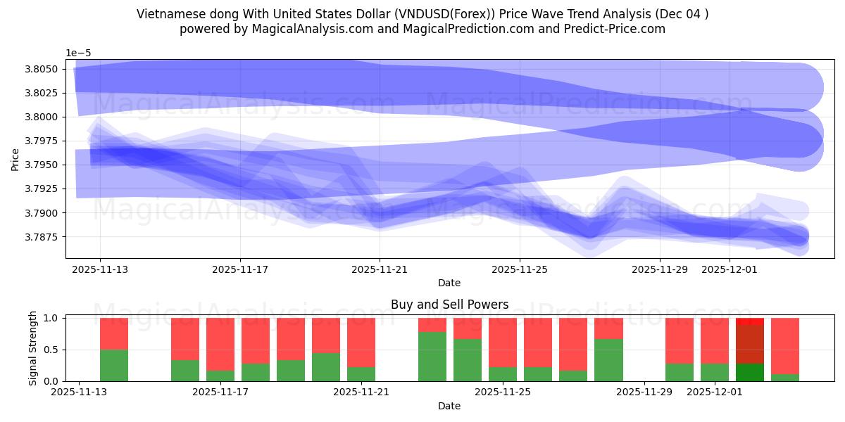  Vietnamesischer Dong mit US-Dollar (VNDUSD(Forex)) Support and Resistance area (03 Dec) 