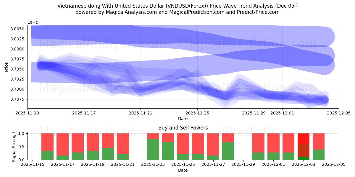  Dong vietnamien avec dollar américain (VNDUSD(Forex)) Support and Resistance area (04 Dec) 