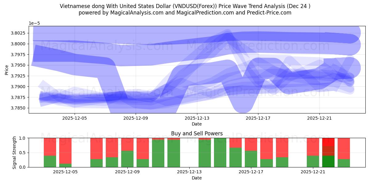  الدونج الفيتنامي مقابل الدولار الأمريكي (VNDUSD(Forex)) Support and Resistance area (23 Dec) 