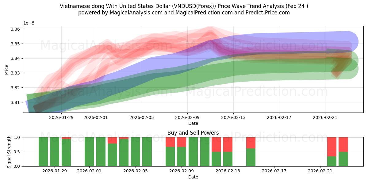  Vietnamin dong Yhdysvaltain dollarilla (VNDUSD(Forex)) Support and Resistance area (23 Feb) 