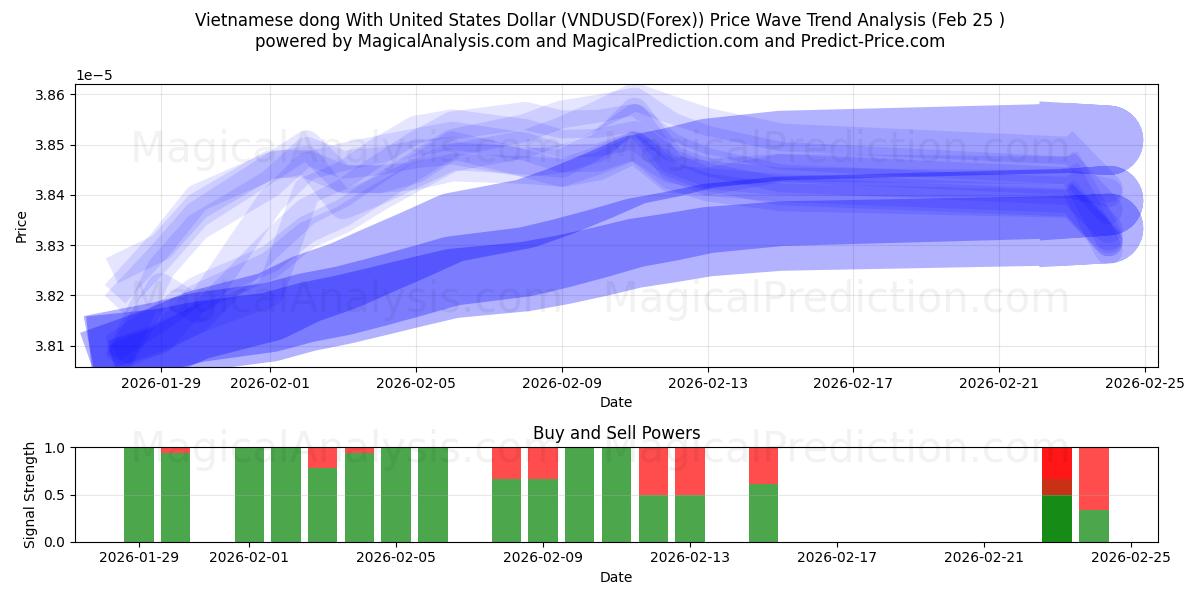  यूनाइटेड स्टेट्स डॉलर के साथ वियतनामी डोंग (VNDUSD(Forex)) Support and Resistance area (24 Feb) 