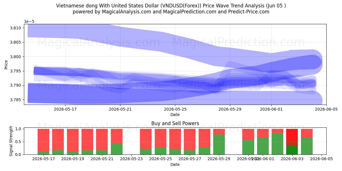  Vietnamese dong met Amerikaanse dollar (VNDUSD(Forex)) Support and Resistance area (03 Jun) 