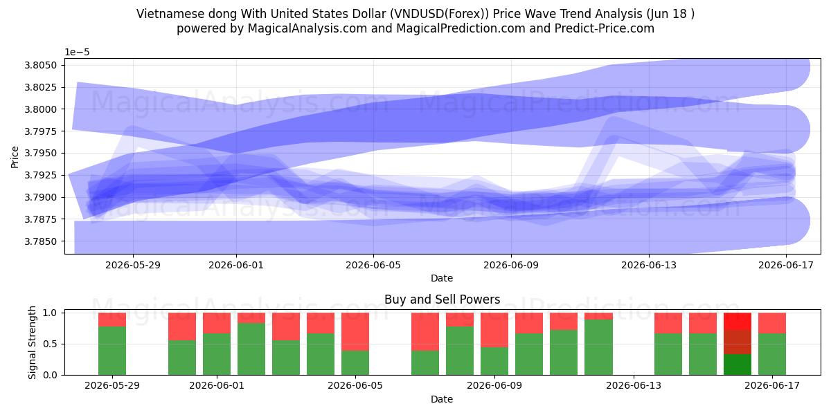  Vietnamesisk dong med amerikanske dollar (VNDUSD(Forex)) Support and Resistance area (17 Jun) 