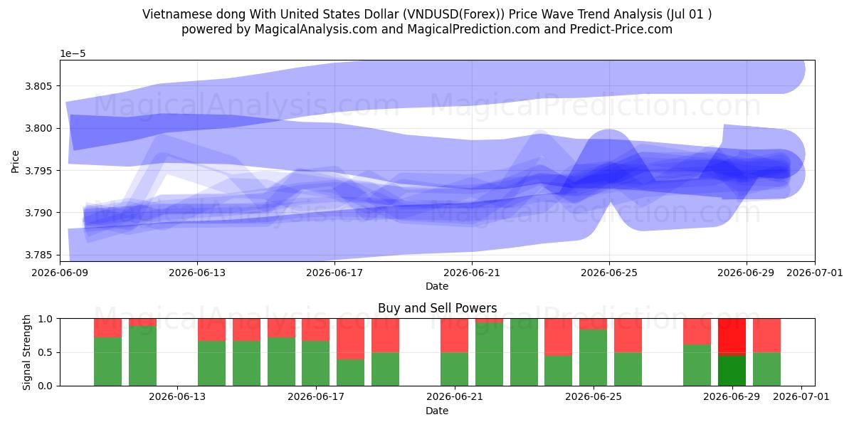  Vietnamesischer Dong mit US-Dollar (VNDUSD(Forex)) Support and Resistance area (30 Jun) 