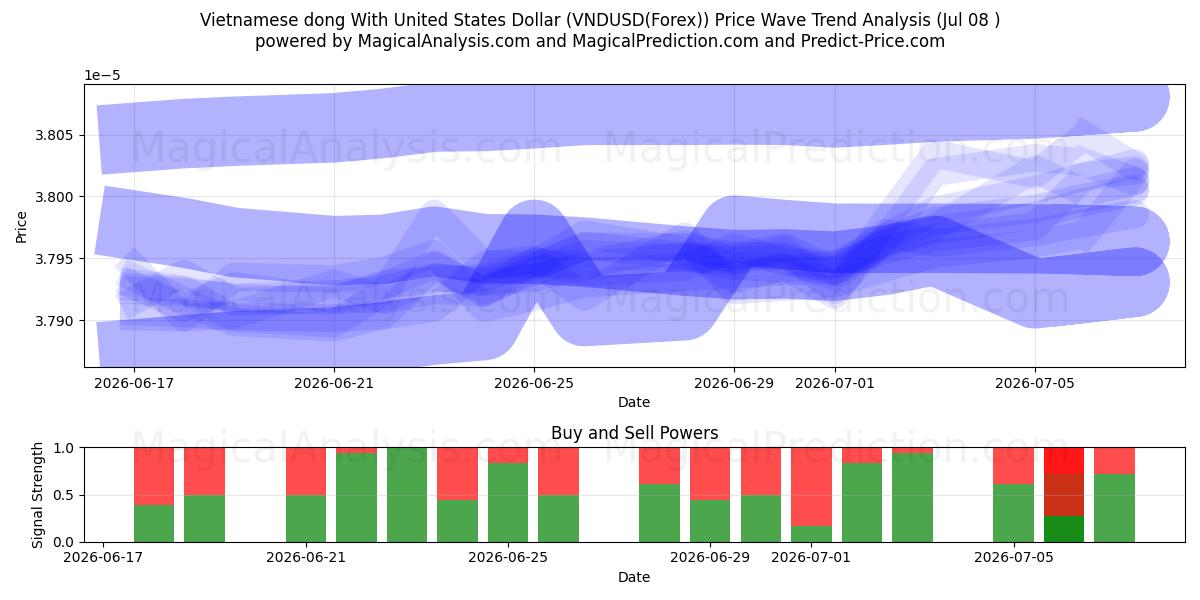  Dong vietnamita con il dollaro degli Stati Uniti (VNDUSD(Forex)) Support and Resistance area (07 Jul) 