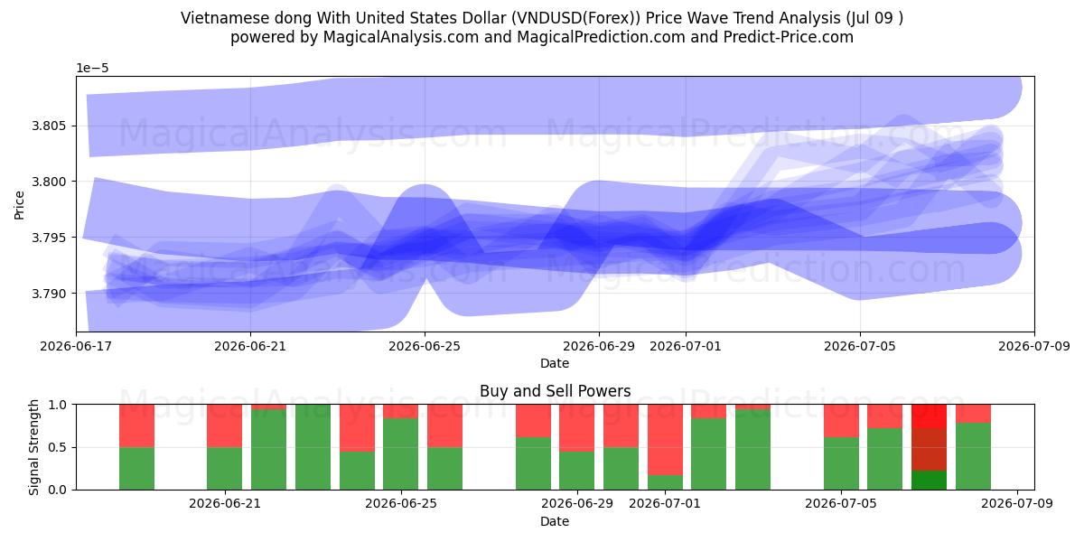  دونگ ویتنامی با دلار آمریکا (VNDUSD(Forex)) Support and Resistance area (08 Jul) 
