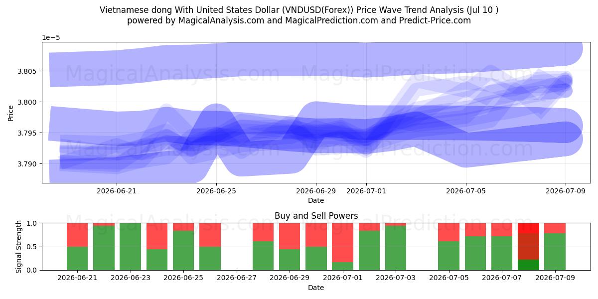  Vietnamesisk dong med amerikanske dollar (VNDUSD(Forex)) Support and Resistance area (09 Jul) 