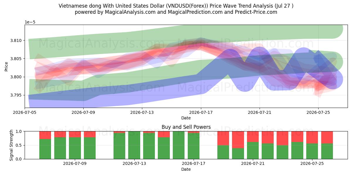  Vietnamese dong With United States Dollar (VNDUSD(Forex)) Support and Resistance area (19 Jul) 