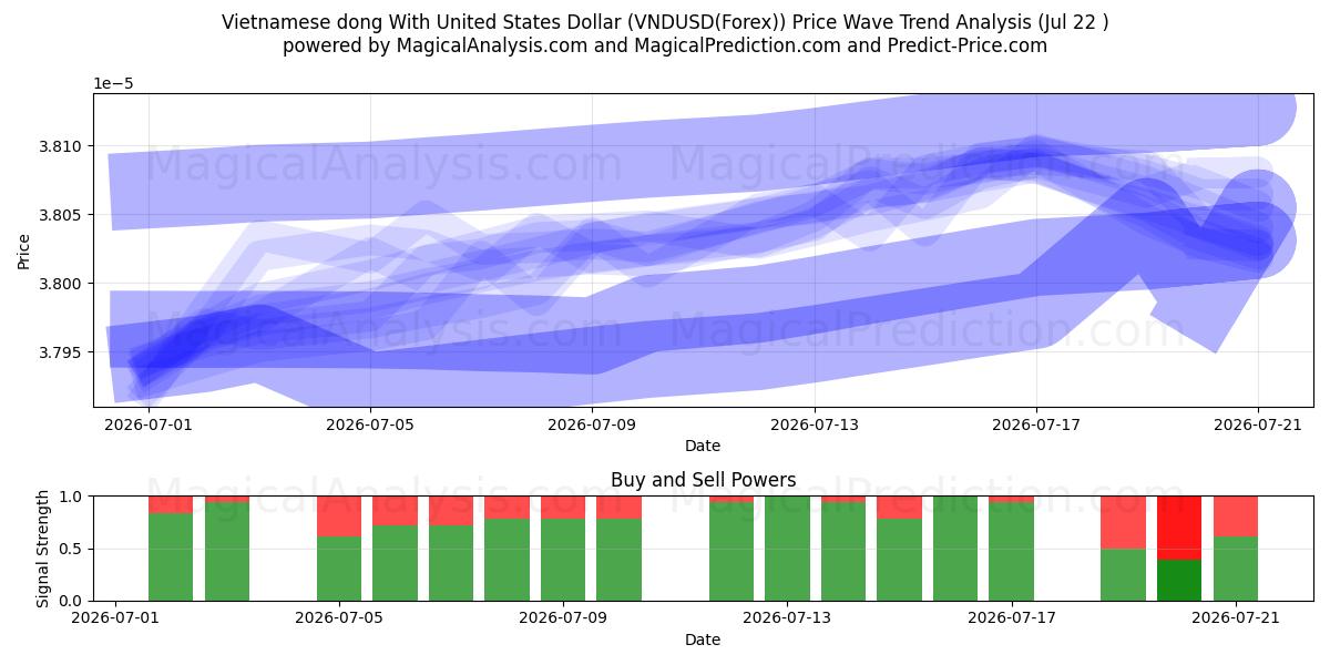  Vietnamesischer Dong mit US-Dollar (VNDUSD(Forex)) Support and Resistance area (21 Jul) 
