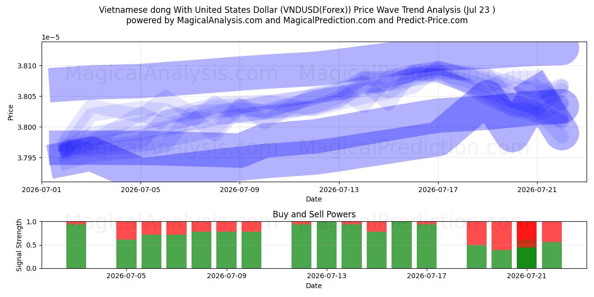 الدونج الفيتنامي مقابل الدولار الأمريكي (VNDUSD(Forex)) Support and Resistance area (22 Jul) 