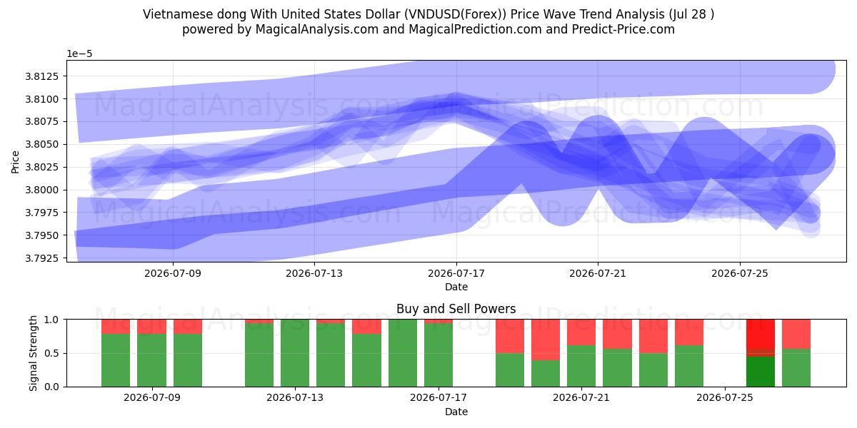 Vietnamesisk dong med amerikanske dollar (VNDUSD(Forex)) Support and Resistance area (27 Jul) 